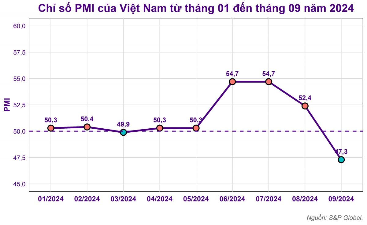 Siêu bão Yagi khiến PMI sản xuất giảm mạnh nhất kể từ tháng 1/2023