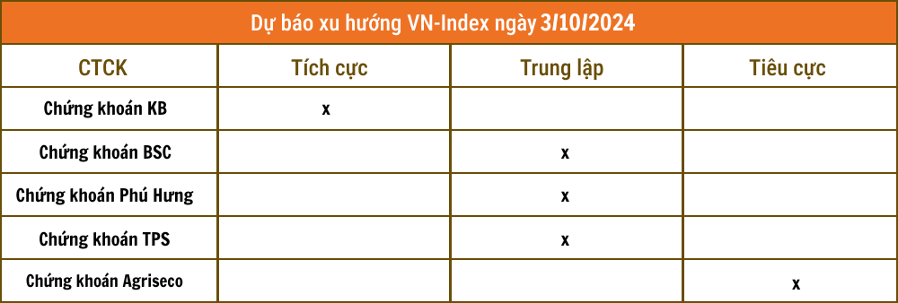 Nhận định chứng khoán 3/10: VN-Index tích lũy vùng 1.285 - 1.295 điểm