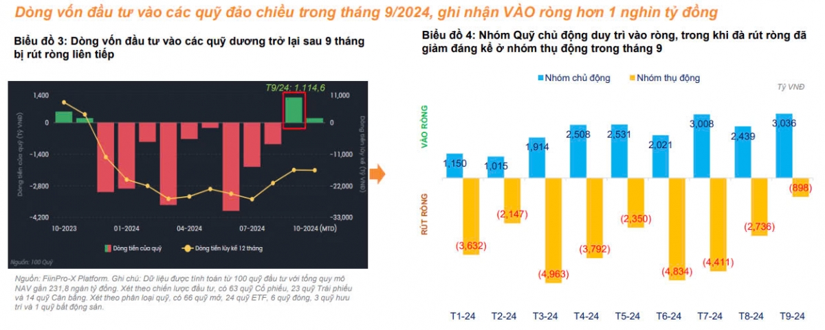 55/61 quỹ đầu tư có hiệu suất 'chiến thắng' VN-Index trong tháng 9/2024