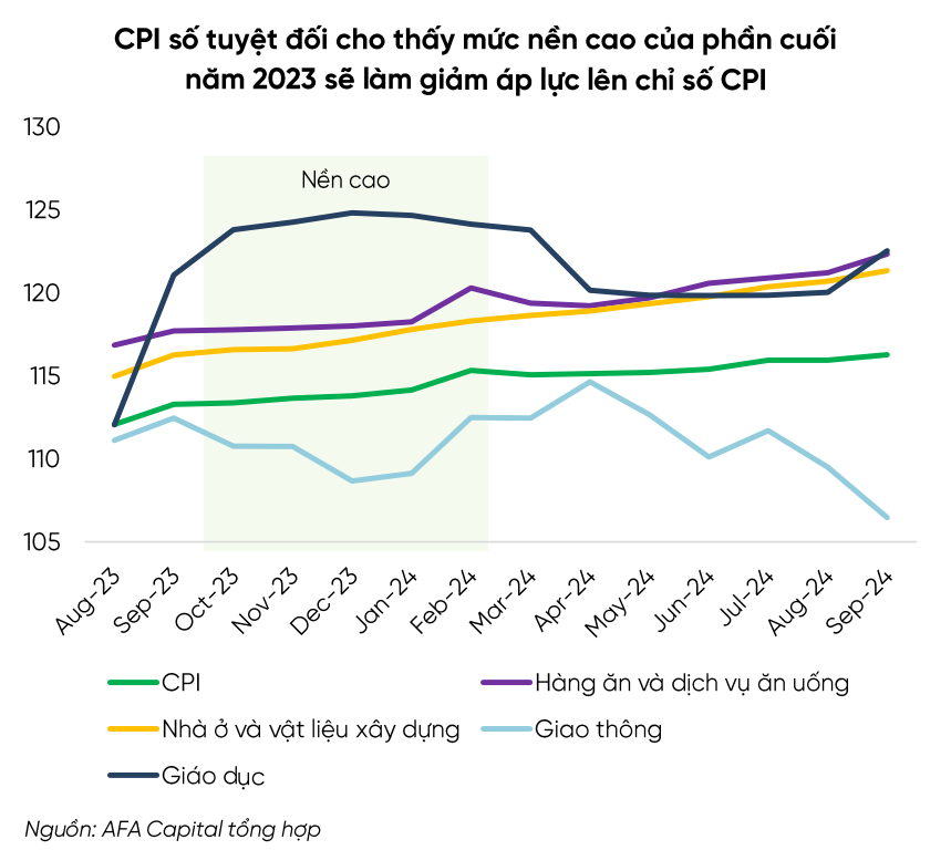 AFA Capital: Áp lực lạm phát đã hạ nhiệt đáng kể nhưng vẫn cần thận trọng