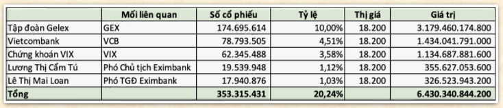 Vietcombank (VCB) bất ngờ sở hữu 79 triệu cổ phiếu EIB, trở thành cổ đông lớn thứ 2 tại Eximbank