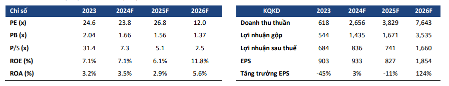 Phát Đạt (PDR): Loạt dự án trọng điểm chuyển biến tích cực, cổ phiếu được dự báo tăng 16%