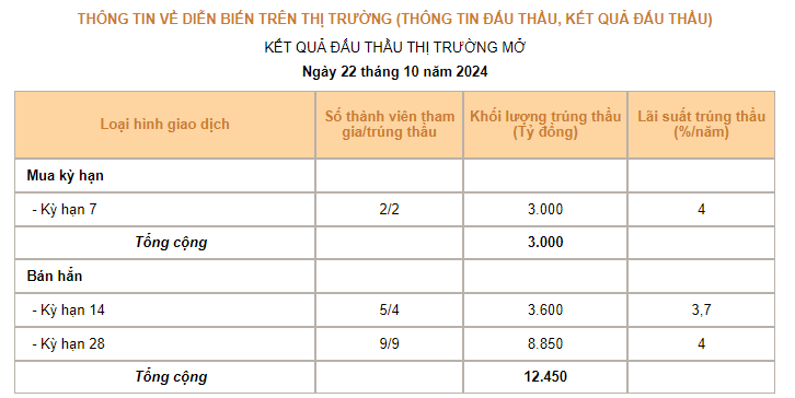 Ngân hàng Nhà nước hút ròng gần 10.000 tỷ đồng tín phiếu phiên 22/10