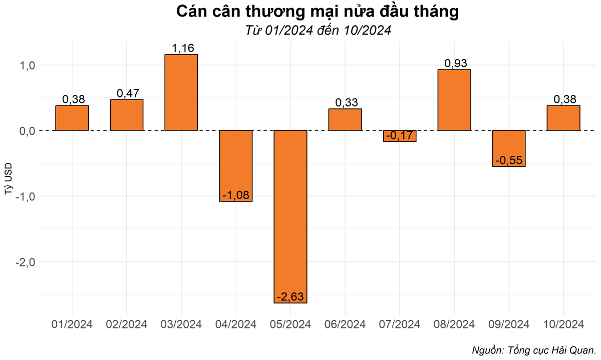 Xuất khẩu giảm gần 20%, Việt Nam  vẫn duy trì thặng dư thương mại trong nửa đầu tháng 10