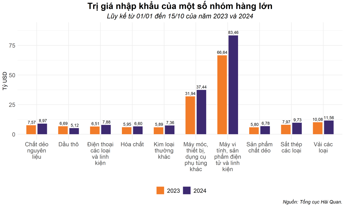 Xuất khẩu giảm gần 20%, Việt Nam  vẫn duy trì thặng dư thương mại trong nửa đầu tháng 10