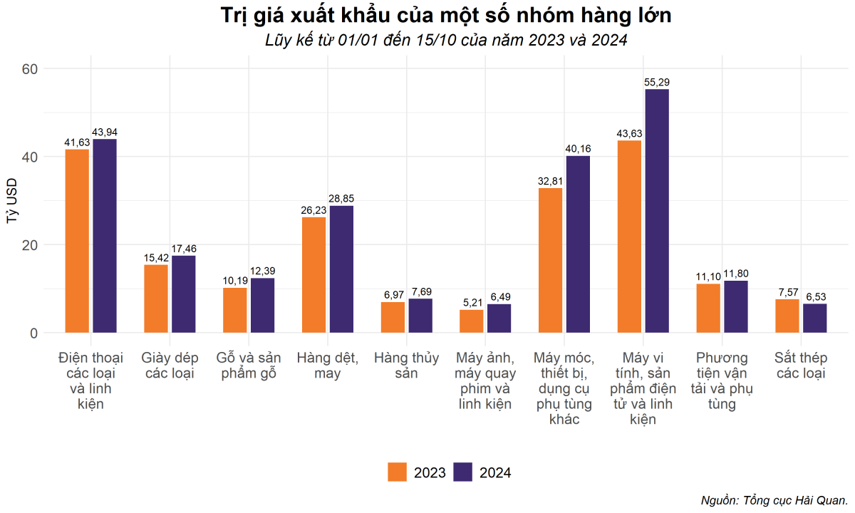 Xuất khẩu giảm gần 20%, Việt Nam  vẫn duy trì thặng dư thương mại trong nửa đầu tháng 10