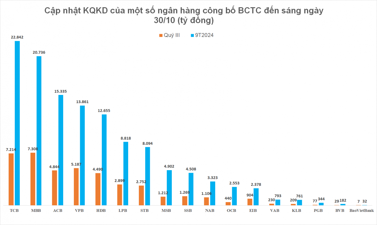 Cập nhật KQKD quý III nhóm ngân hàng: Thêm nhiều 'ông lớn' báo lãi độ biến