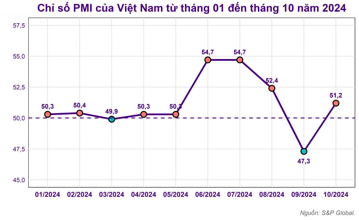 Chỉ số PMI tháng 10 tăng lên 51,2 điểm: Ngành sản xuất Việt Nam phục hồi sau bão Yagi