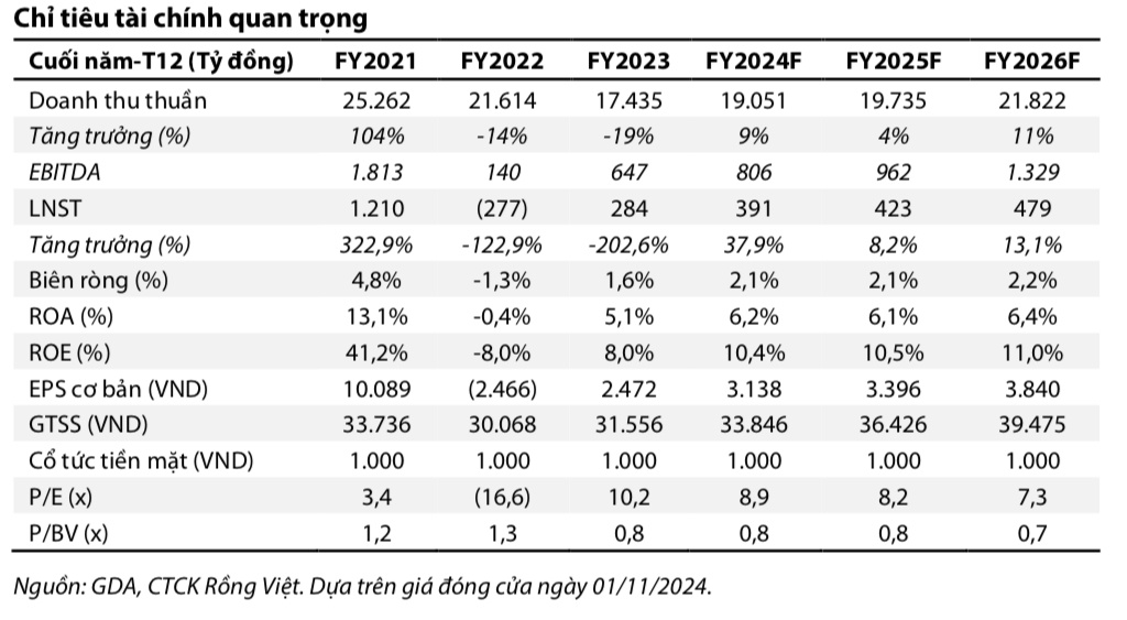 Cổ phiếu một doanh nghiệp thép được dự báo tăng 1x% dựa trên tiềm năng khai khác nhà máy mới quy mô 10.000 tỷ đồng