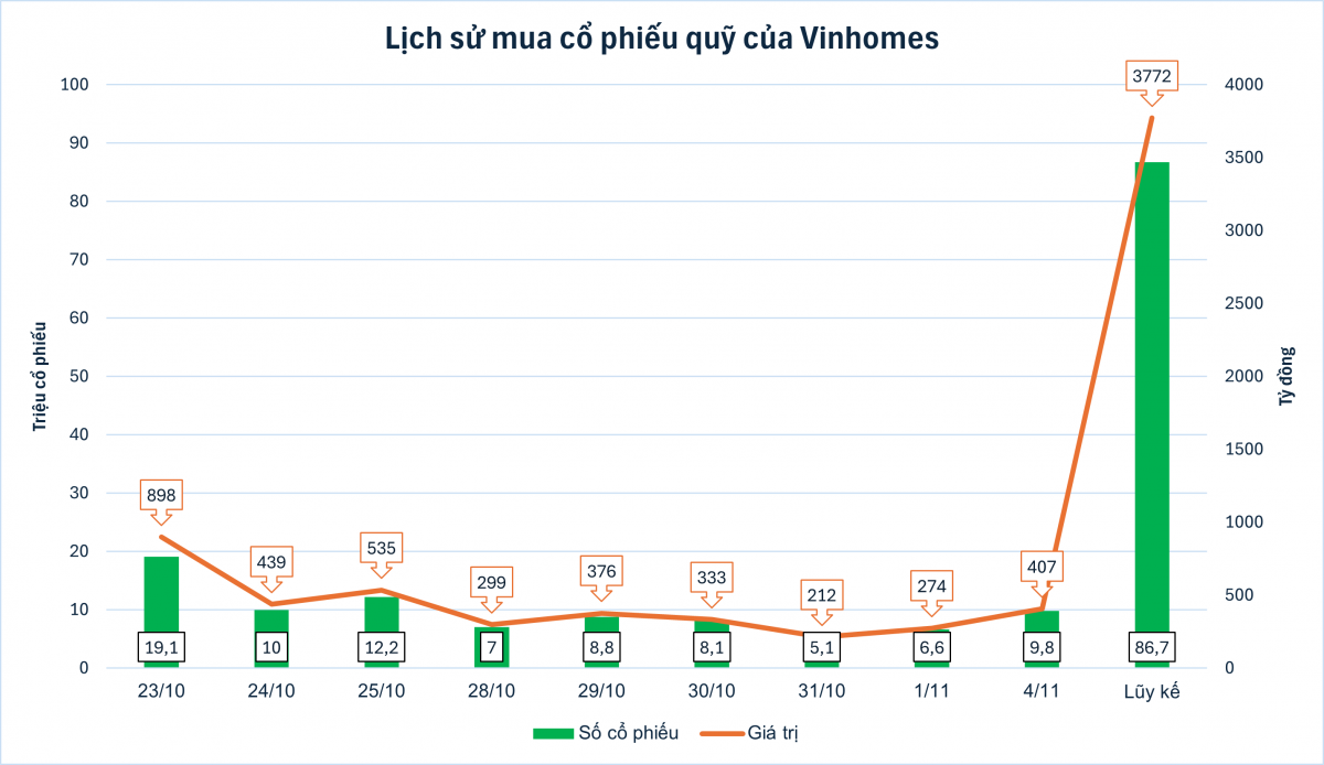 Vinhomes (VHM) sẽ không hoàn thành mục tiêu mua 370 triệu cổ phiếu quỹ nếu duy trì tốc độ như hiện tại