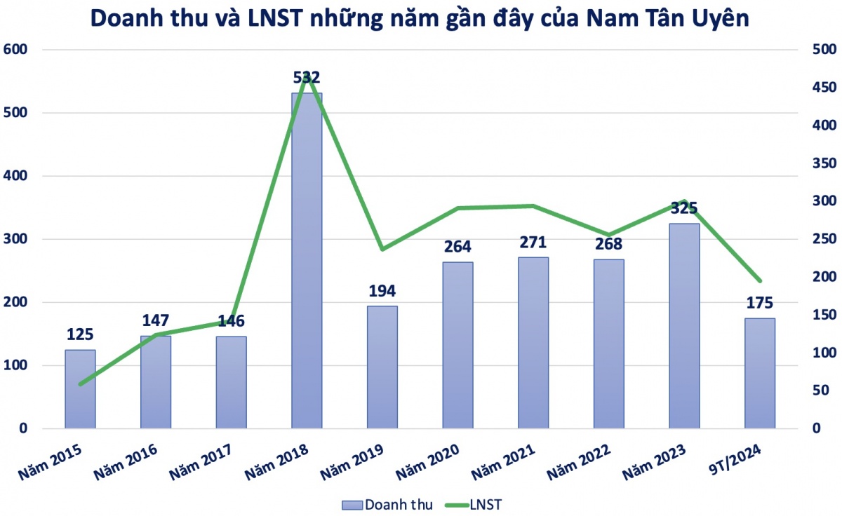 Nam Tân Uyên chốt quyền trả cổ tức tỷ lệ 60%, cổ phiếu NTC chạm mức 200.000 đồng