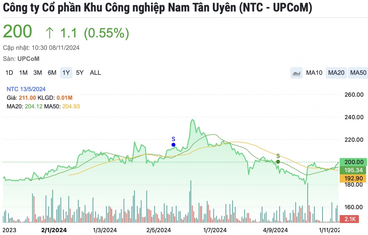 Nam Tân Uyên chốt quyền trả cổ tức tỷ lệ 60%, cổ phiếu NTC chạm mức 200.000 đồng