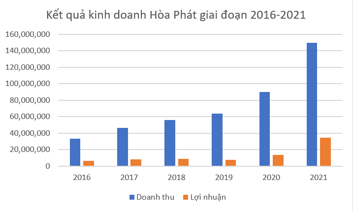 Hòa Phát (HPG) đón nhiều thuận lợi trong chu kỳ mới: Nhìn lại nửa thập kỷ tăng trưởng nhờ chống bán phá giá thép và Dự án Dung Quất