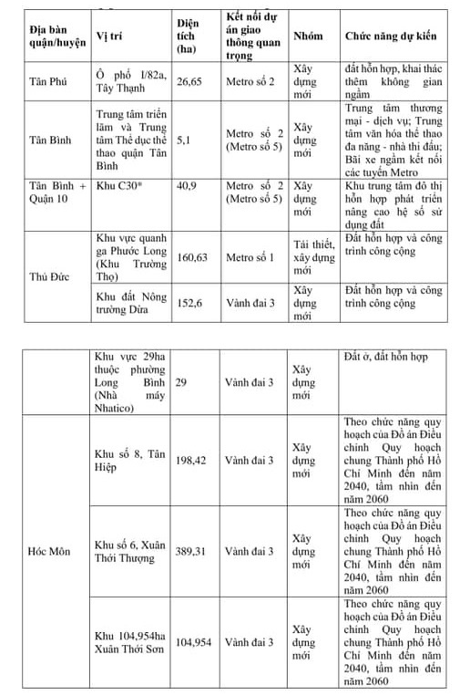 TPHCM sẽ triển khai thí điểm mô hình TOD tại 9 vị trí khu vực dọc tuyến Metro số 1 (Bến Thành-Suối Tiên)