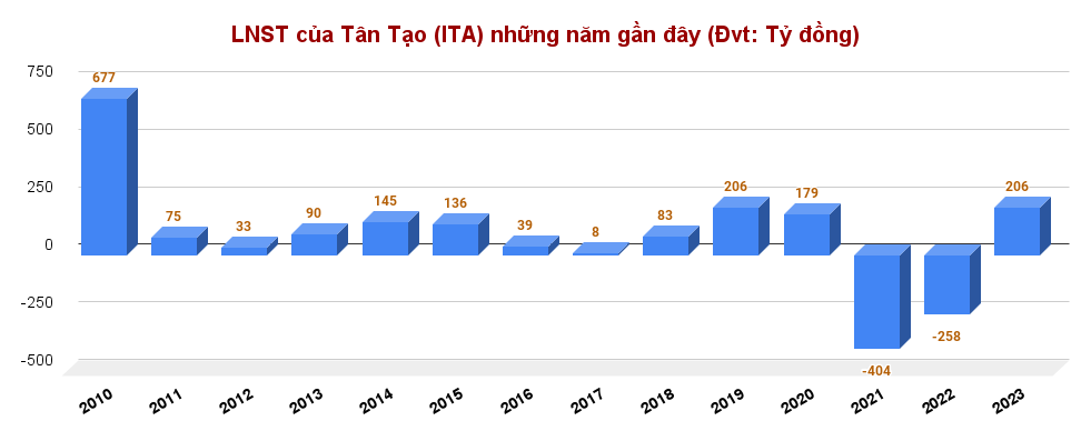 Tân Tạo (ITA): Lần thứ 8 kiến nghị HoSE gỡ án đình chỉ giao dịch