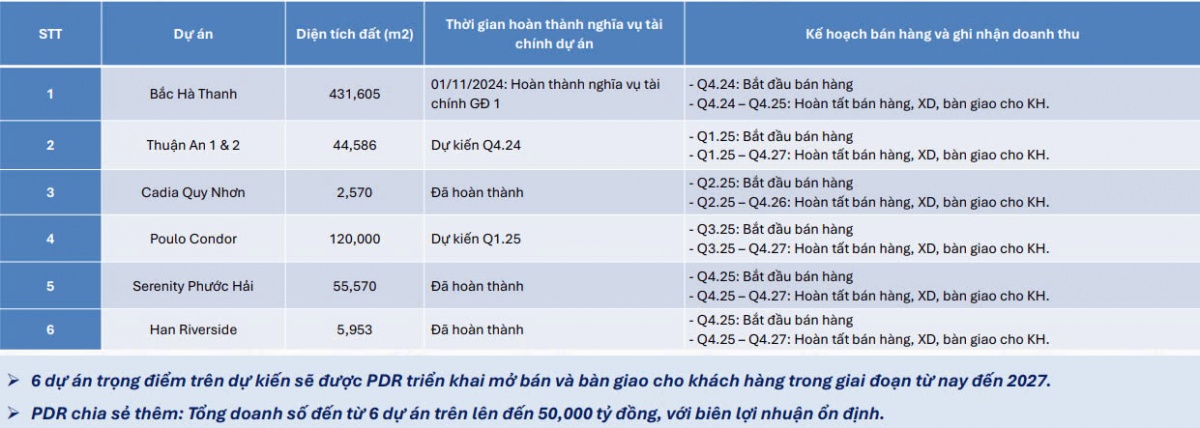 Phát Đạt (PDR): Khu đô thị Bắc Hà Thanh bước vào giai đoạn kinh doanh
