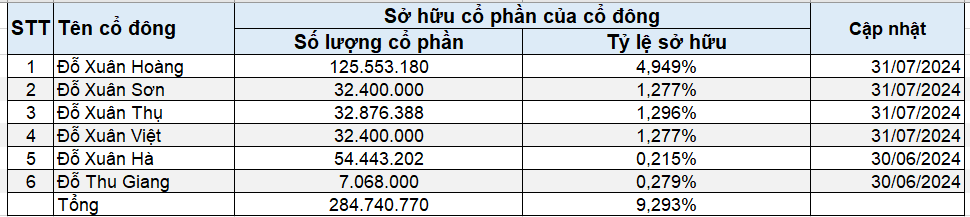 Doanh nhân đứng sau nhóm cổ đông gia đình nắm gần 10% vốn VIB là ai?