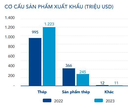Xuất khẩu hơn 30 quốc gia, Hòa Phát (HPG) đang nắm trong tay những ‘vũ khí chủ lực’ nào?