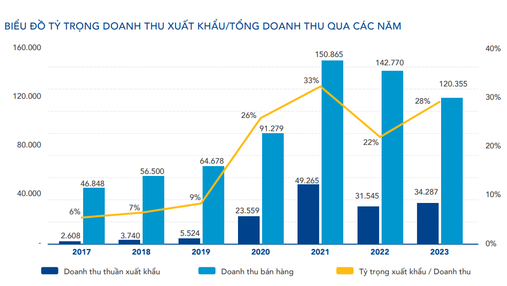 Xuất khẩu hơn 30 quốc gia, Hòa Phát (HPG) đang nắm trong tay những ‘vũ khí chủ lực’ nào?
