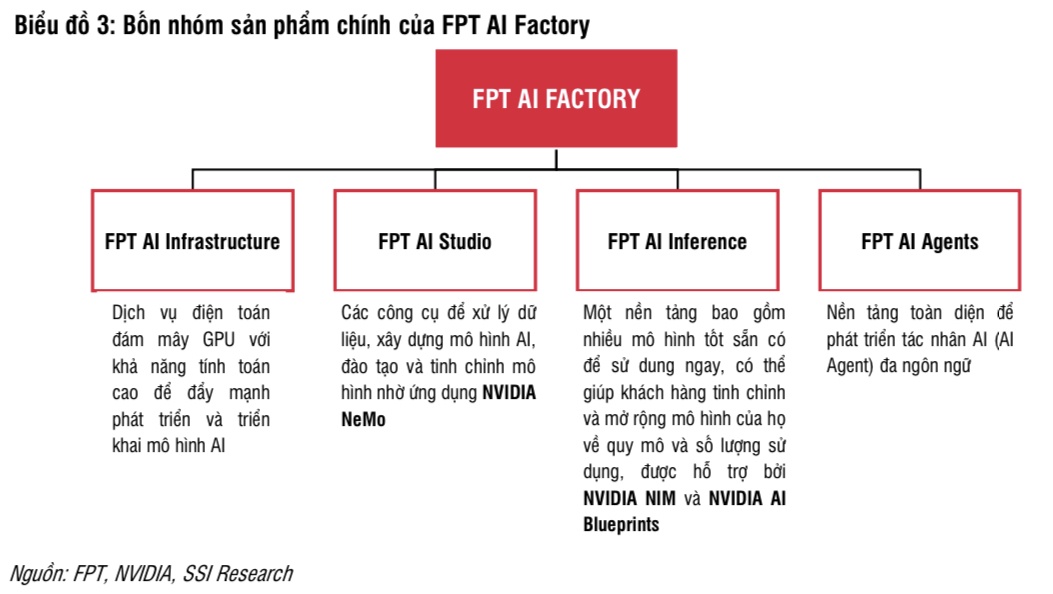 Cổ phiếu FPT lập đỉnh mới, SSI khuyến nghị mua với kỳ vọng tăng giá gần 30%