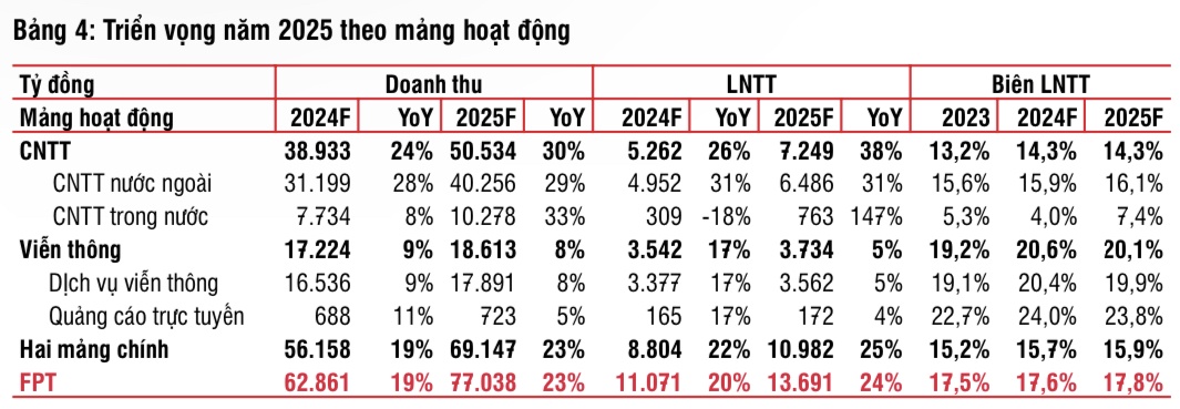 Cổ phiếu FPT lập đỉnh mới, SSI khuyến nghị mua với kỳ vọng tăng giá gần 30%