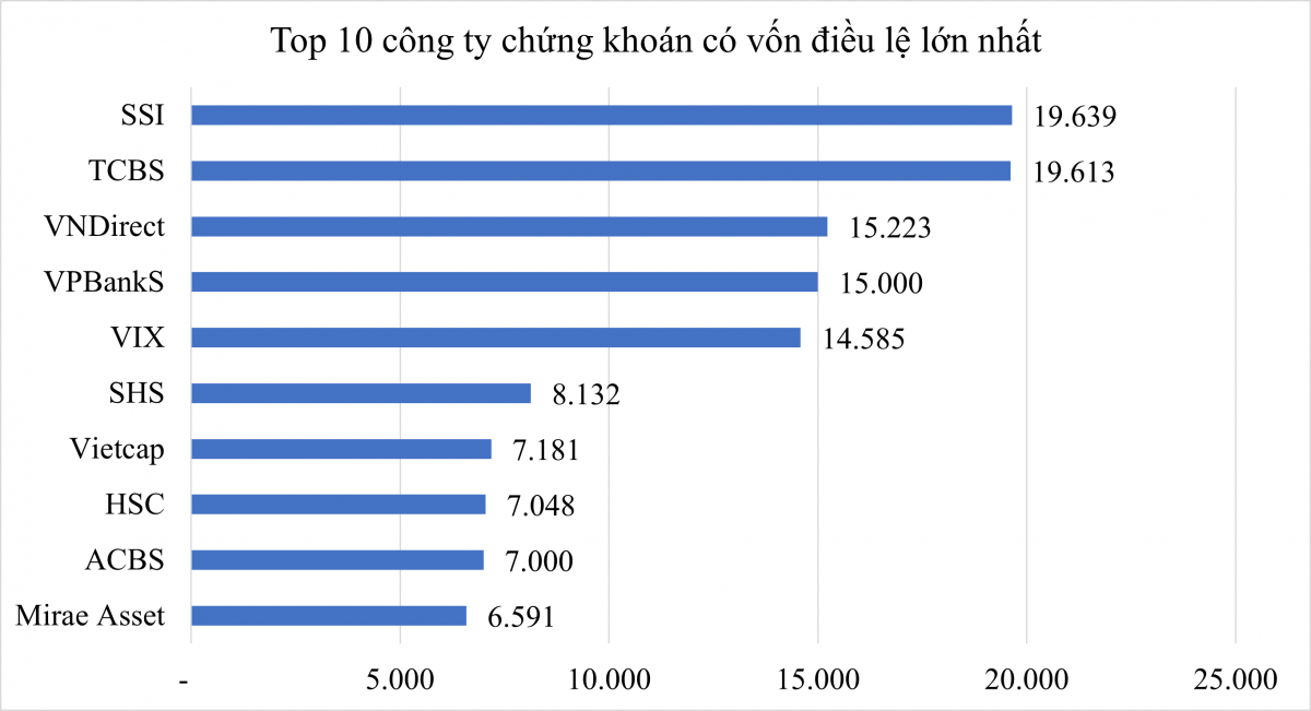Chuẩn bị cho kịch bản nâng hạng trong năm 2025, nhiều công ty chứng khoán khởi động ‘game’ tăng vốn