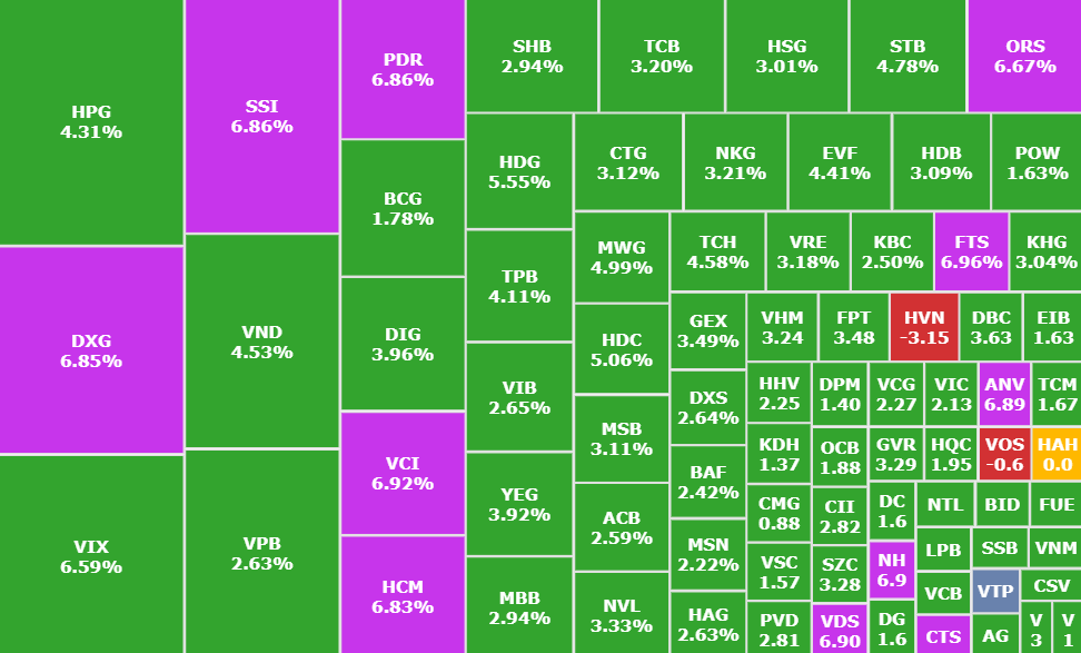 VN-Index tăng 27 điểm, một họ cổ phiếu bị thổi bay 11.700 tỷ đồng vốn hóa