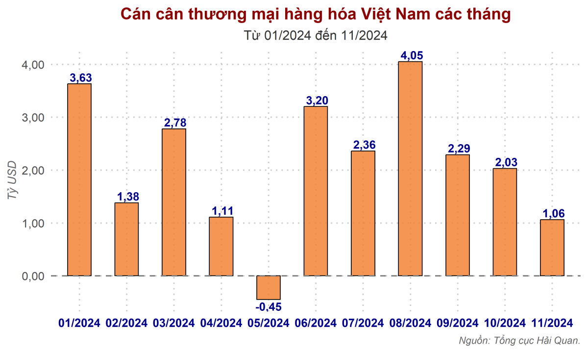 Điều gì đứng sau con số xuất siêu 1,06 tỷ USD?