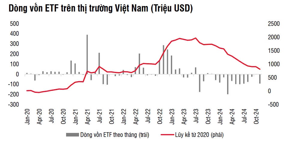 Các quỹ ETF đã rút 30% tài sản khỏi Việt Nam trong 11 tháng