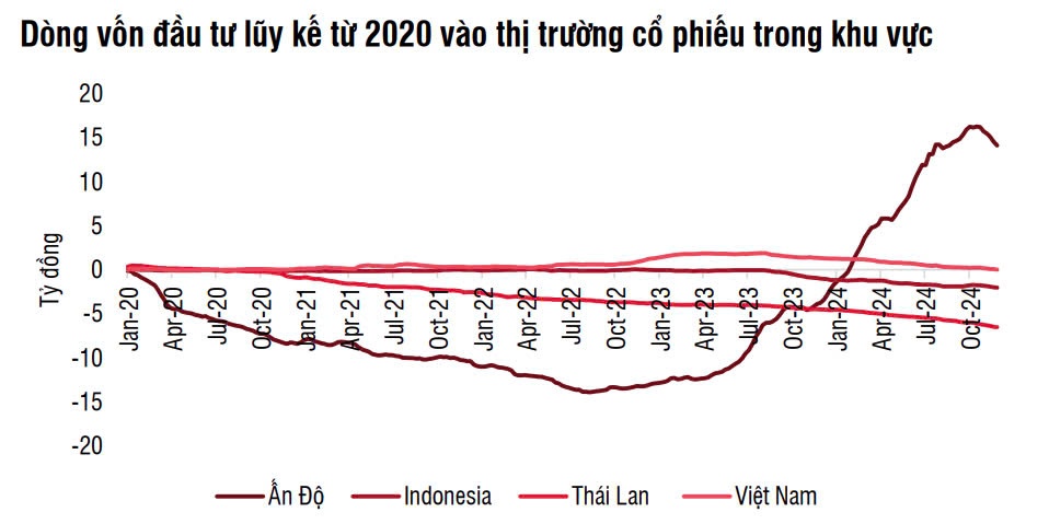 Các quỹ ETF đã rút 30% tài sản khỏi Việt Nam trong 11 tháng