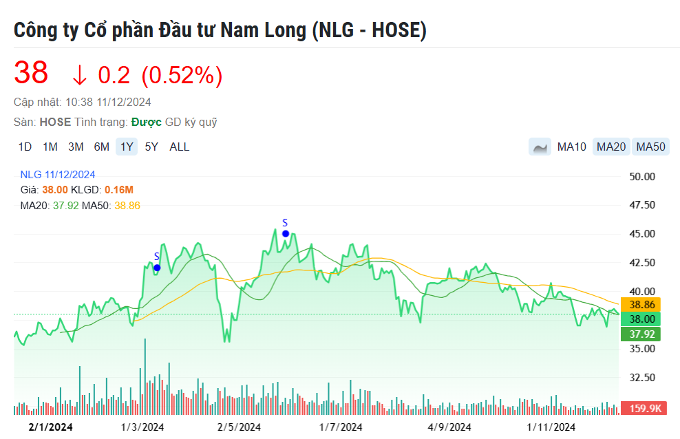 Thị trường sôi động, ông lớn địa ốc phía Nam báo doanh số bán hàng vượt nghìn tỷ cuối năm