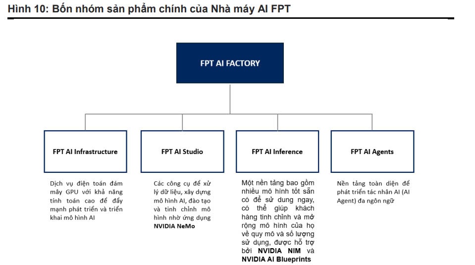 Tập đoàn FPT có thể rót hàng tỷ USD vào Nhà máy AI, tự tin 'so găng' cùng Google và Microsoft