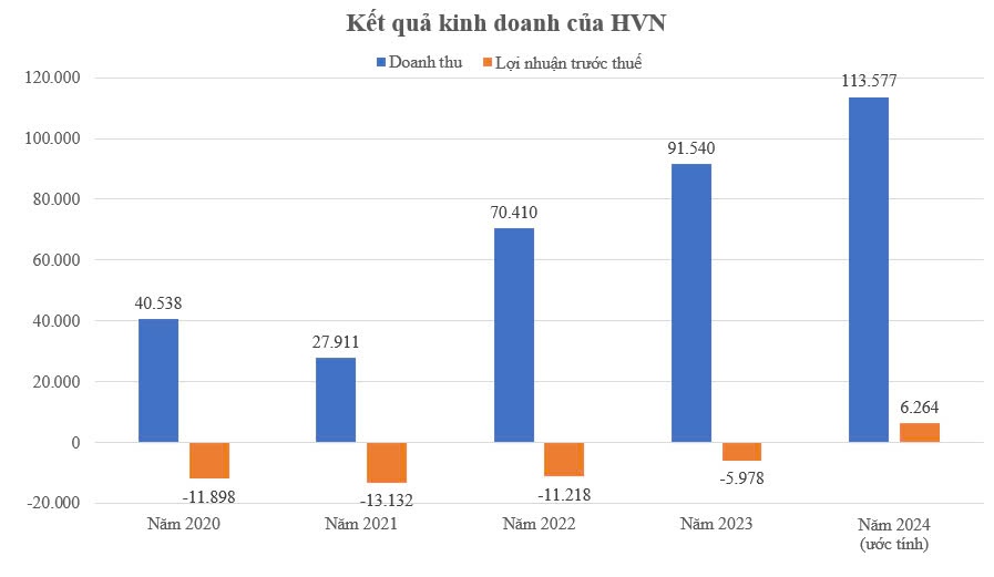 Vietnam Airlines (HVN) chính thức thoát lỗ sau 4 năm