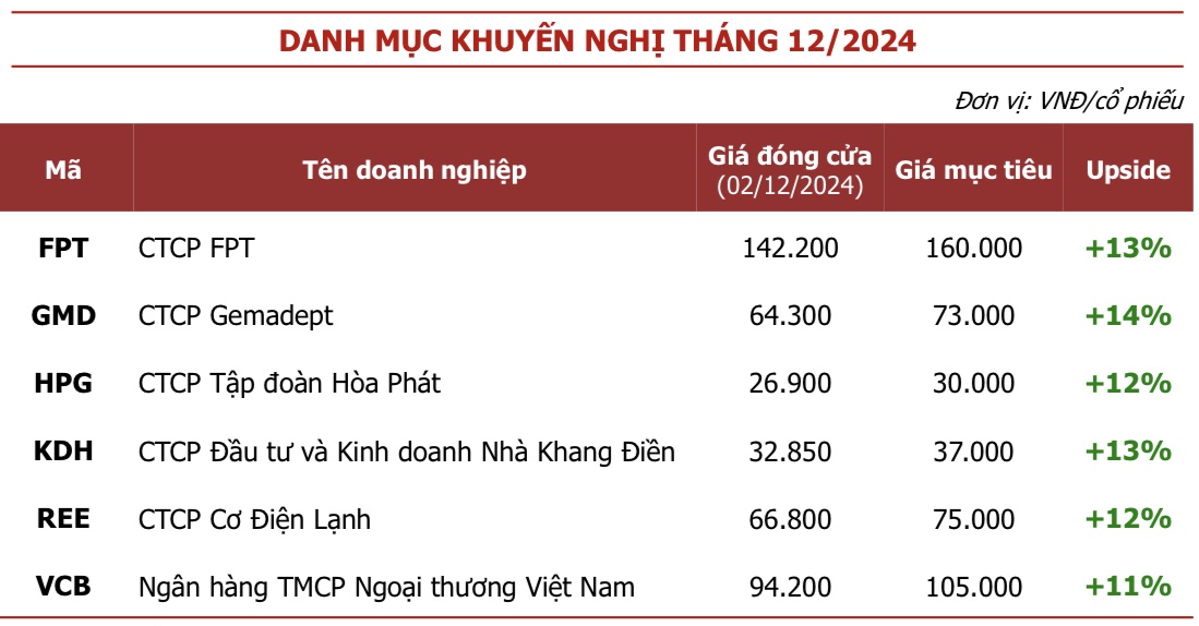 6 cổ phiếu đầu ngành được CTCK ‘chọn mặt gửi vàng’ trong tháng 12