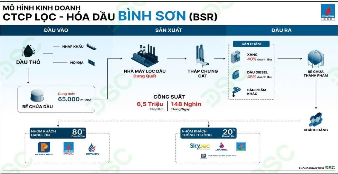 Cổ phiếu BSR được định giá bao nhiêu khi chuyển sang niêm yết trên HoSE?