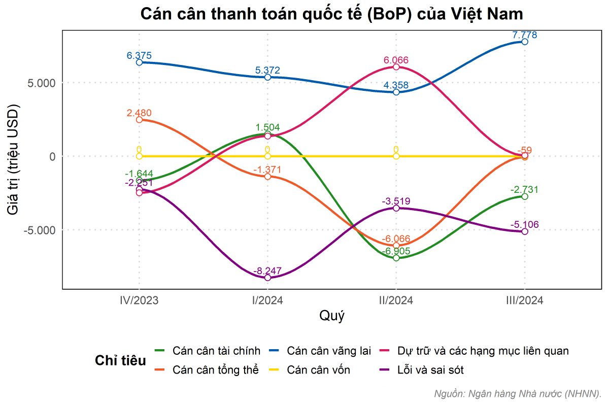 Việt Nam thặng dư cán cân vãng lai 7.778 triệu USD trong quý III/2024
