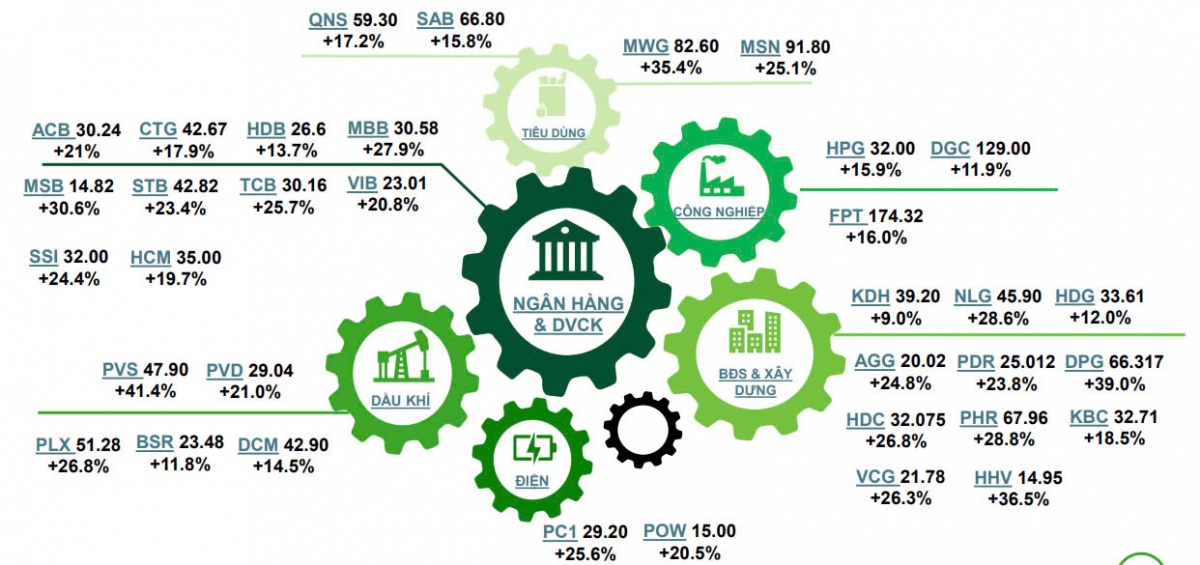 VCBS Research dự báo VN-Index có thể đạt 1.555 - 1.663 điểm trong năm 2025, gợi ý nhiều cổ phiếu 'hot'