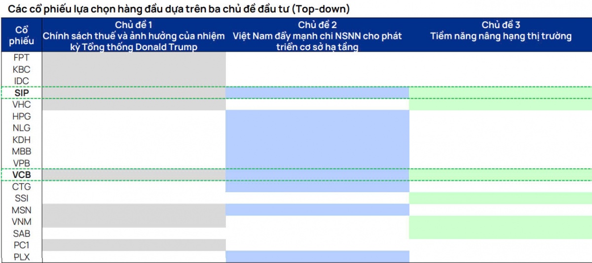 Vietcap: Nhà đầu tư cần bám vào 3 chủ đề lớn để lựa chọn cổ phiếu cho năm 2025