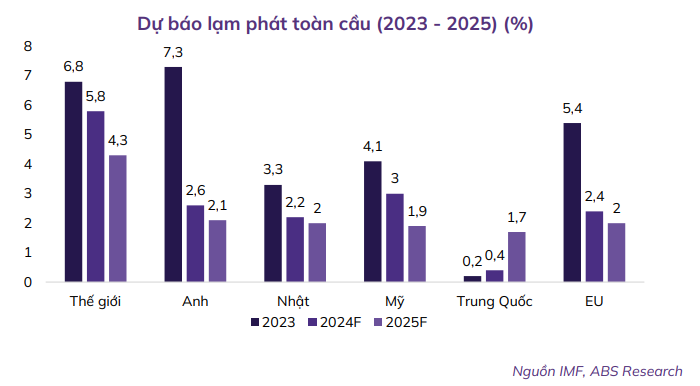 Không phải thép, dầu khí, bán lẻ, một nhóm cổ phiếu được dự báo tăng 25-40% trong năm 2025