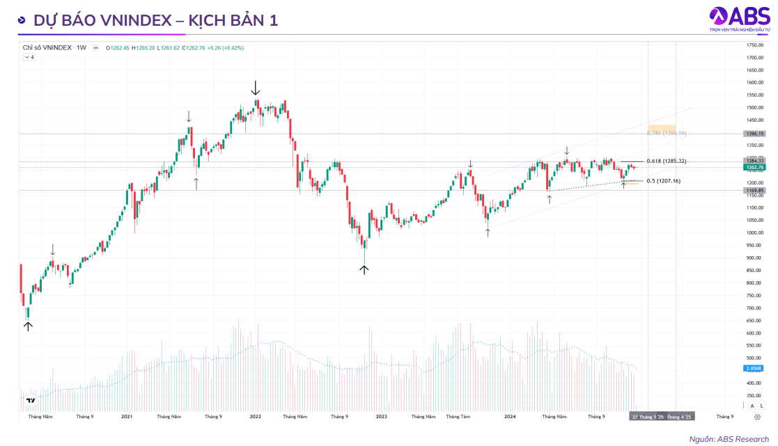 Không phải thép, dầu khí, bán lẻ, một nhóm cổ phiếu được dự báo tăng 25-40% trong năm 2025