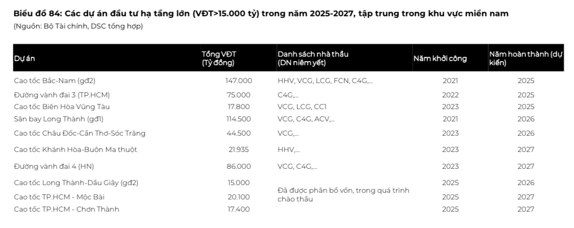 Đón sóng đầu tư công năm 2025, chuyên gia gọi tên cổ phiếu đầu ngành có tiềm năng tăng giá gần 30%