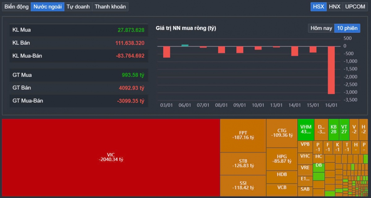 Khối ngoại bán ròng hơn 2.000 tỷ đồng cổ phiếu VIC trong 1 phiên, SK Group đã hoàn tất thương vụ giảm vốn tại Vingroup?