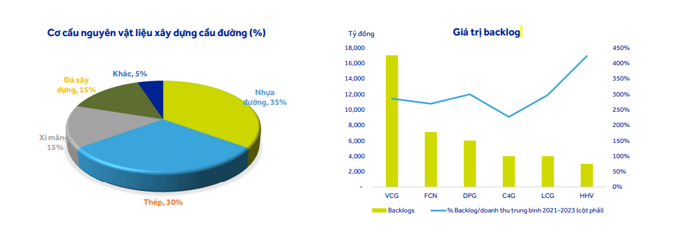 Đầu tư công 'bứt tốc chặng cuối': Hòa Phát, Vinaconex, Đèo Cả đón 'cơn sóng' 790.700 tỷ đồng trong năm 2025