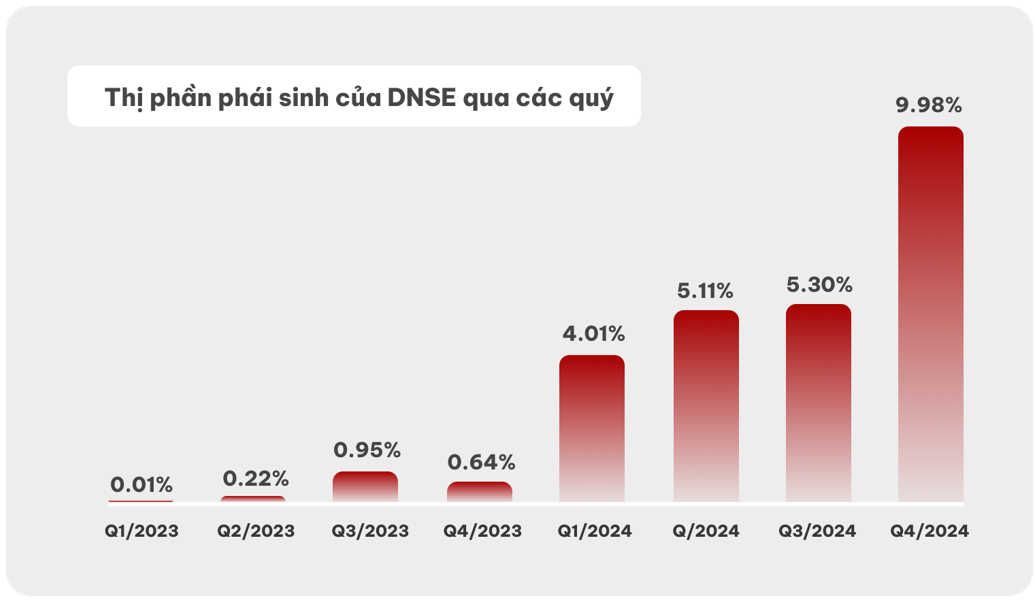 DNSE tăng doanh thu 12%, đạt 1 triệu tài khoản chứng khoán năm 2024