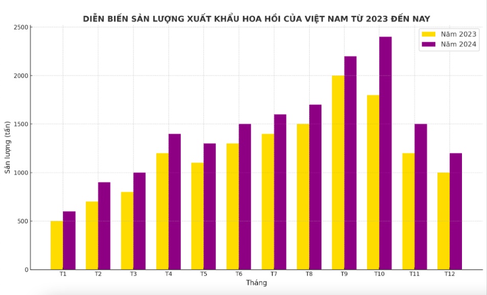 ‘Cánh hoa nghìn tỷ’ giúp Việt Nam khẳng định vị thế thứ hai thế giới