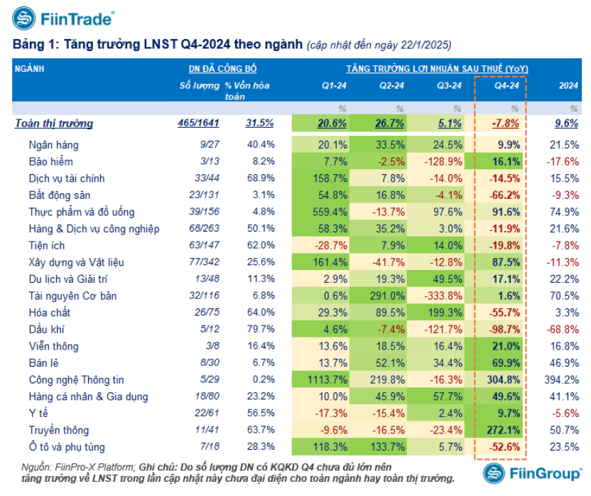 465 công ty niêm yết đã công bố KQKD quý IV/2024: Một nhóm ngành ghi nhận lợi nhuận tăng hơn 300%