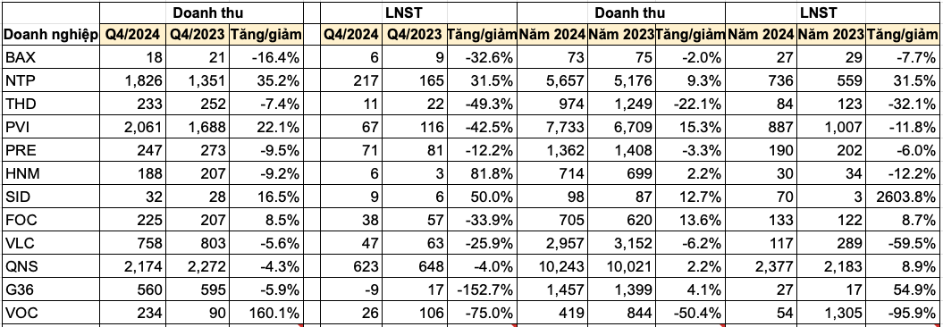 Cập nhật KQKD quý IV/2024: NTP, QNS, PVI, SID, G36... xuất hiện doanh nghiệp lãi tăng 2.600%