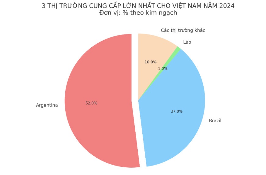 Việt Nam vẫn phải nhập khẩu hàng tỷ đô nguyên liệu này dù có lợi thế về sản xuất