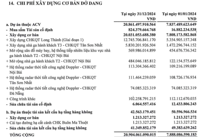 Sân bay 16 tỷ lớn nhất Việt Nam đang chạy đua tiến độ, ACV đã 'rót' bao nhiêu tiền vào dự án?