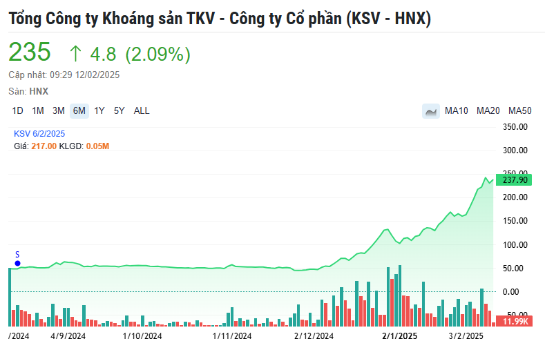 Công ty chuyên đào kho báu thu 394 tỷ đồng/ngày, thị giá tăng vọt 380% vẫn ‘đắt hàng’